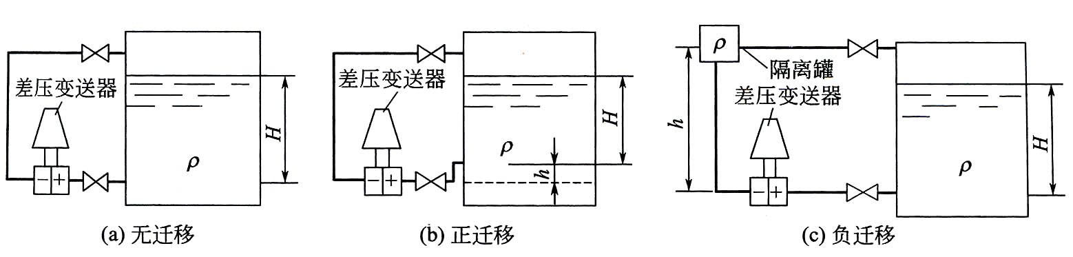 差压式液位变送器