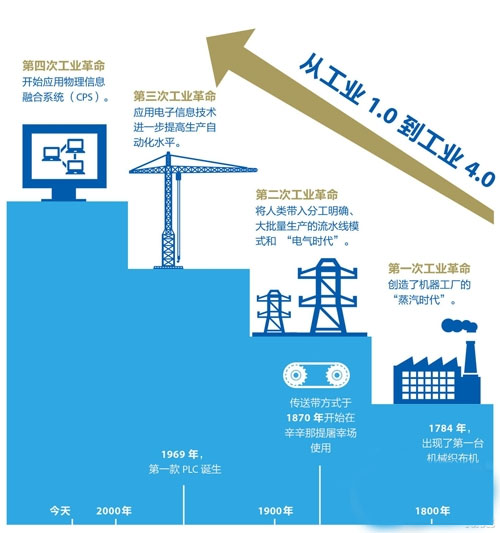 工业4.0