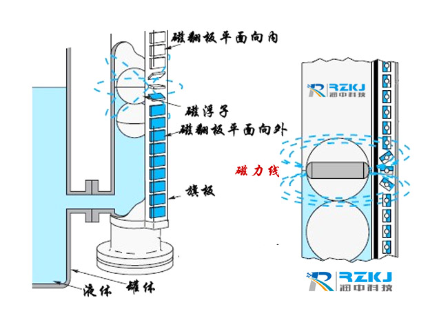 磁翻板液位计消磁的原因