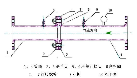 蒸汽孔板流量计安装图