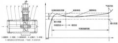 天然气涡轮流量计测量产生误差的原因及其控制手段