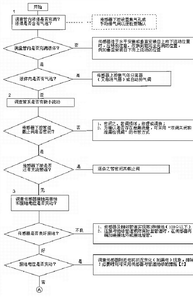 电磁流量计零点检查02