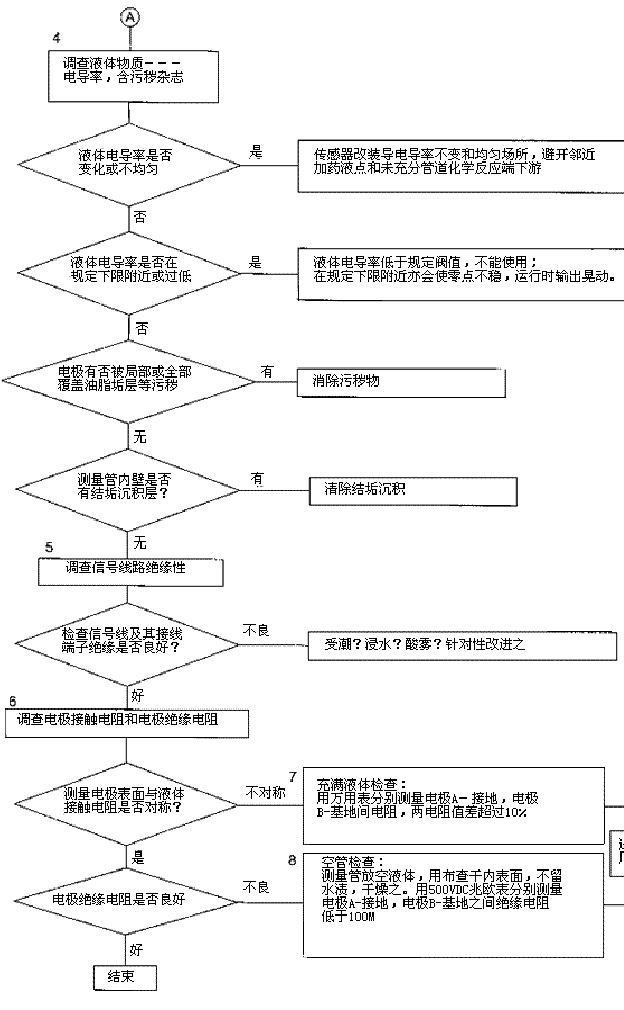 电磁流量计零点检查01
