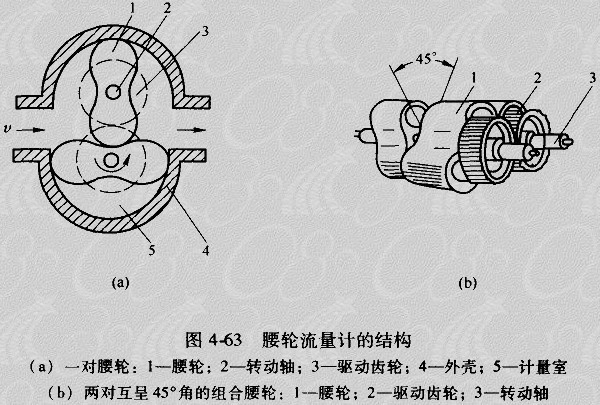 LL-AL腰轮流量计总体结构