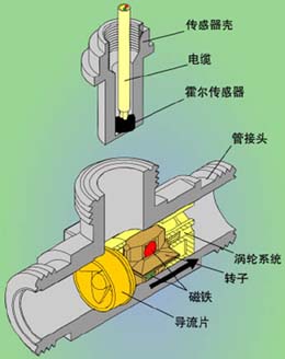 涡轮流量计结构