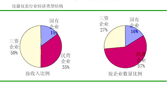 仪器仪表行业结构