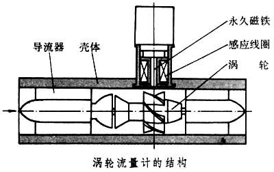 涡轮流量计