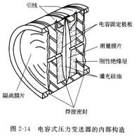电容式压力变送器剖面