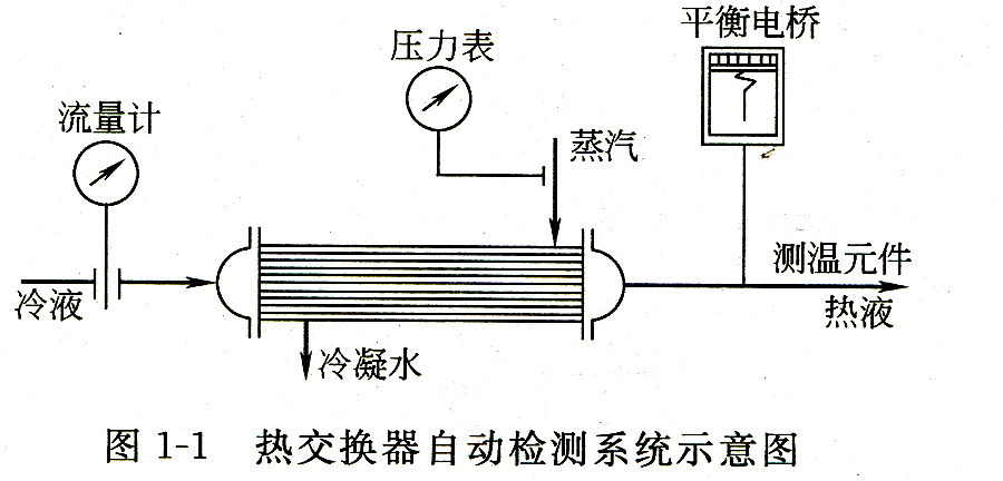 自动化仪表