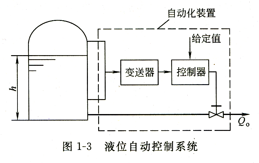 自动控制系统01