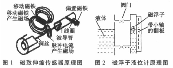 <a  data-cke-saved-href=https://www.koeyb.com/cizhishensuoyeweiji/ href=https://www.koeyb.com/cizhishensuoyeweiji/ target=_blank class=infotextkey>磁致伸缩液位计</a>原理
