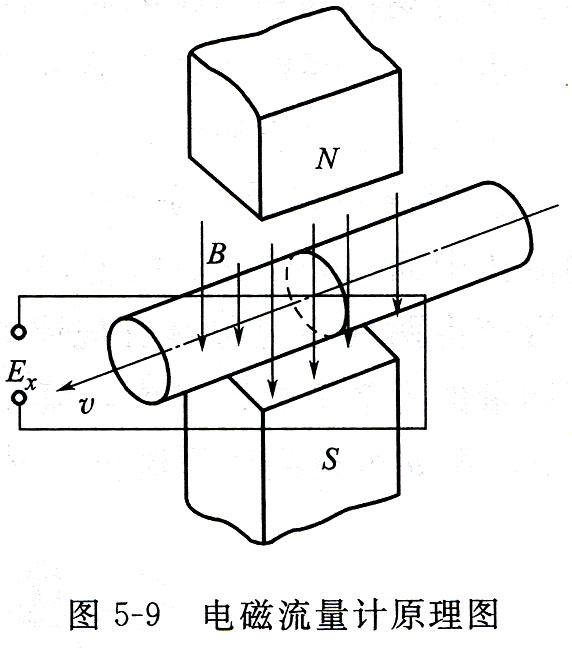 电磁流量计原理