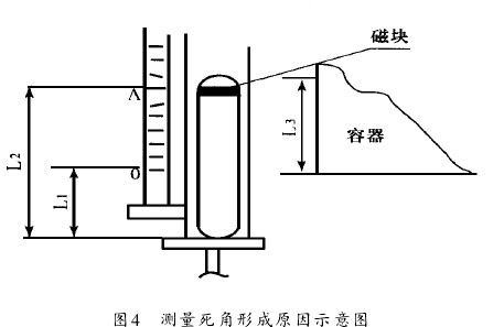 测量死角形成的原因