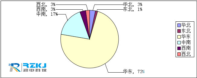 仪表统计