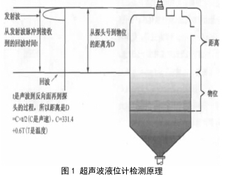 超声波液位计