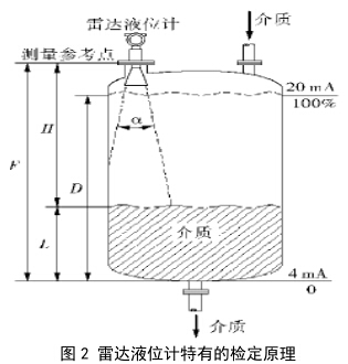 雷达液位计