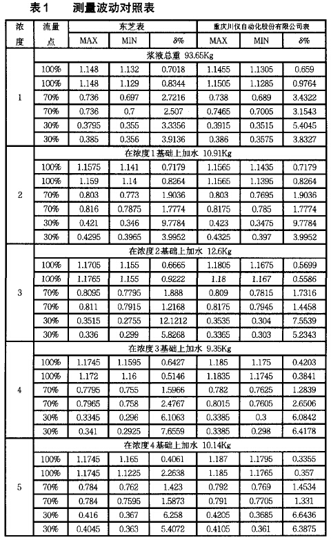 电磁流量计