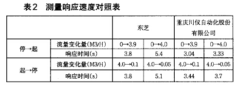 电磁流量计