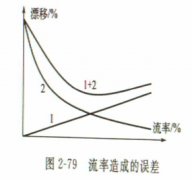椭圆齿轮流量计等容积式流量计产生误差的情况分析