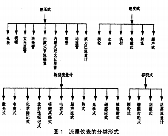 煤气流量计选型