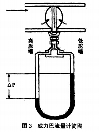 煤气流量计