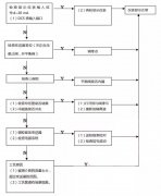 液位仪表、流量仪表等自动化仪表故障时标准处理流程(附图)