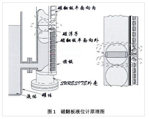 磁翻板液位计原理