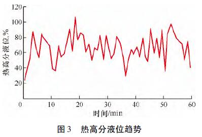 磁翻板液位计曲线图