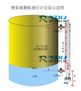 关于侧装磁翻板液位计的盲区三种情况判断及分析