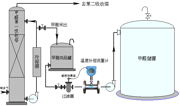 涡轮流量计
