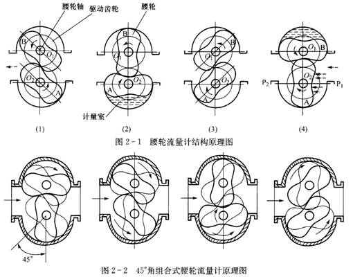 LL-AL腰轮流量计工作原理