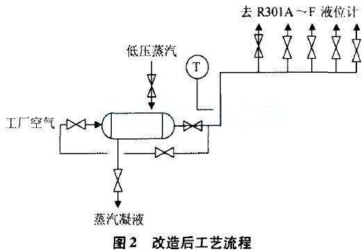 磁翻板液位计改造