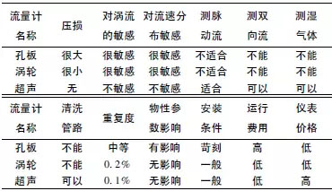 天然气流量计
