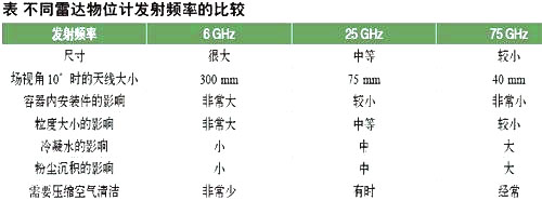 不同雷达物位计发射频率比较