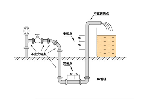电磁流量计