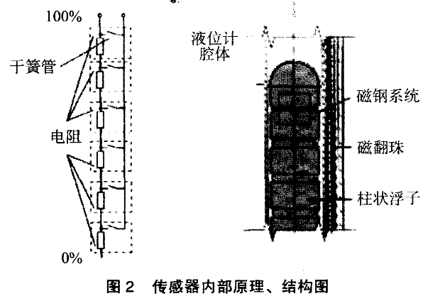 磁翻板液位计