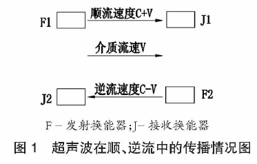 超声波流量计