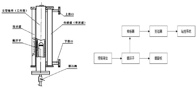 磁浮子液位计