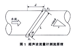 超声波流量计01