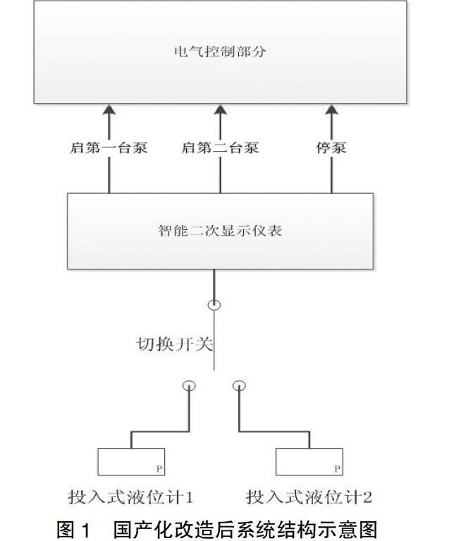 投入式液位计
