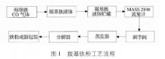 双法兰液位计用于五羰基铁蒸发器液位测量的技改方案介绍