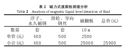 磁翻板液位与玻璃管液位计比较