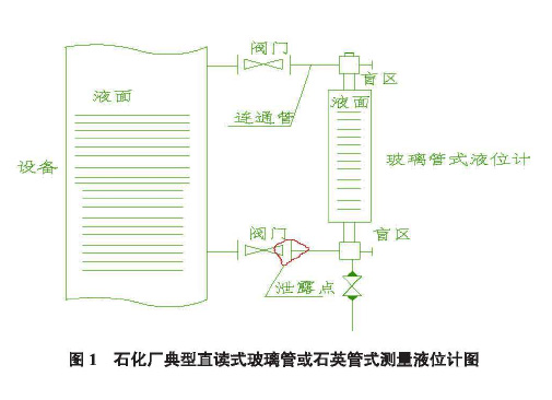 玻璃管液位计