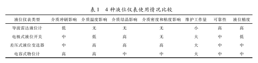 导波雷达液位计
