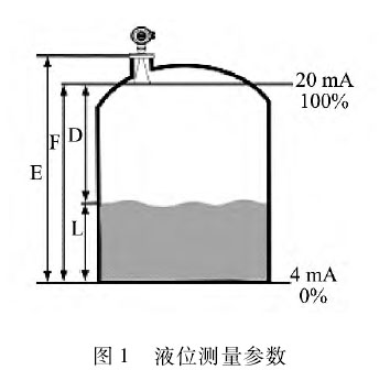 雷达液位计
