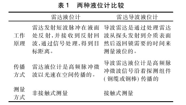 雷达液位计