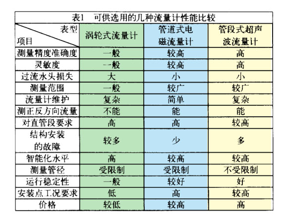 电磁流量计