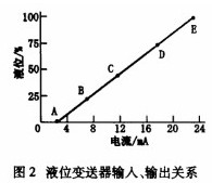 液位变送器输入输出关系示意图
