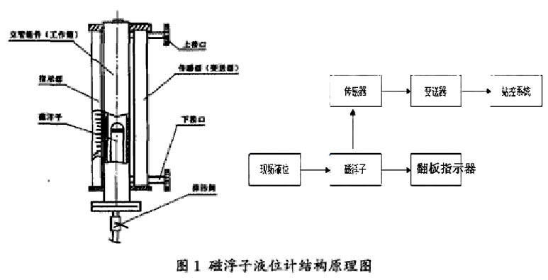 磁翻板液位计