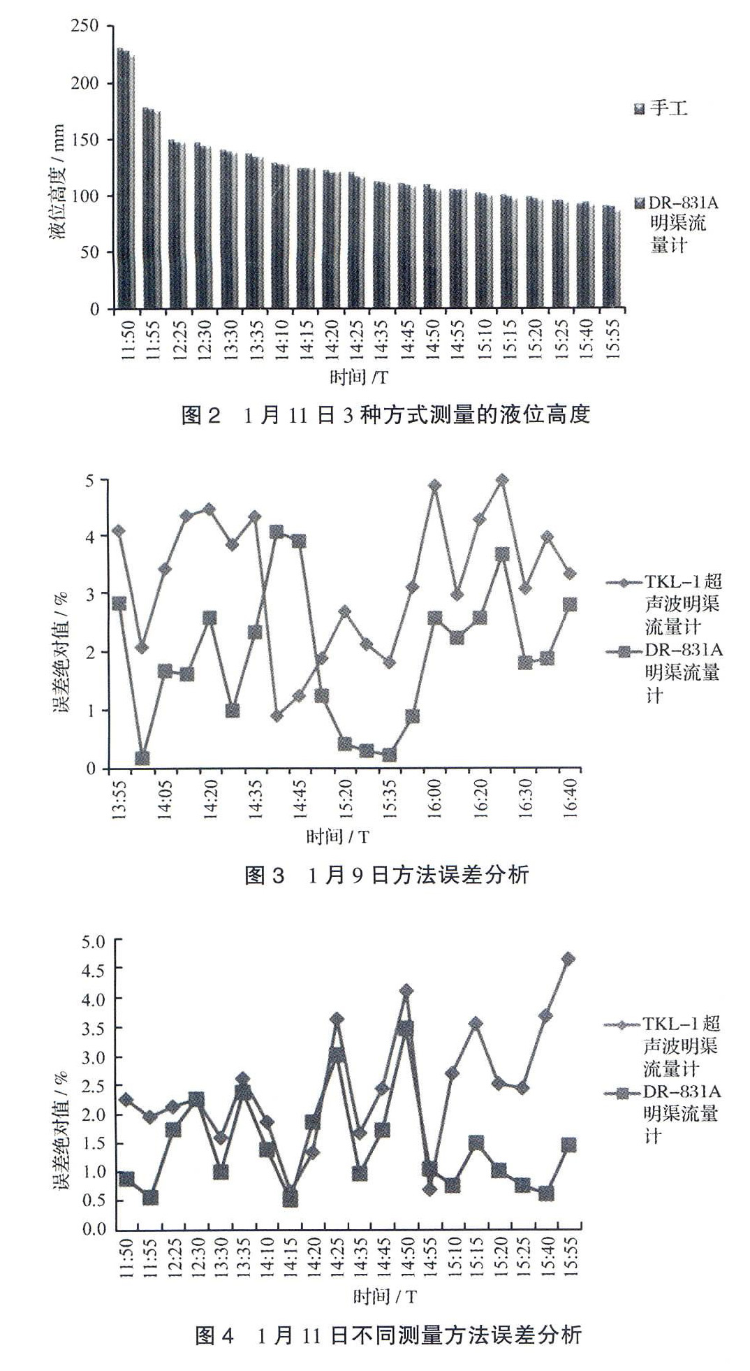 电磁流量计测量分析